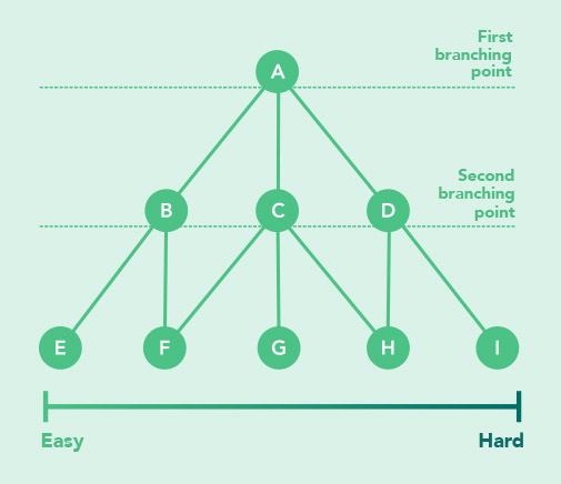 Branching Test