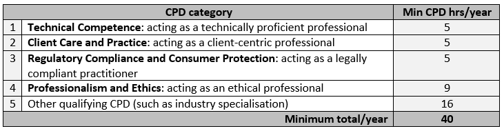 CPD Requirements