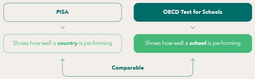 How is it different from PISA?