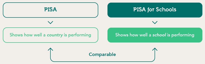 How is it different from PISA?